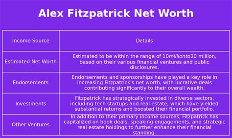 alex fitzpatrick net worth